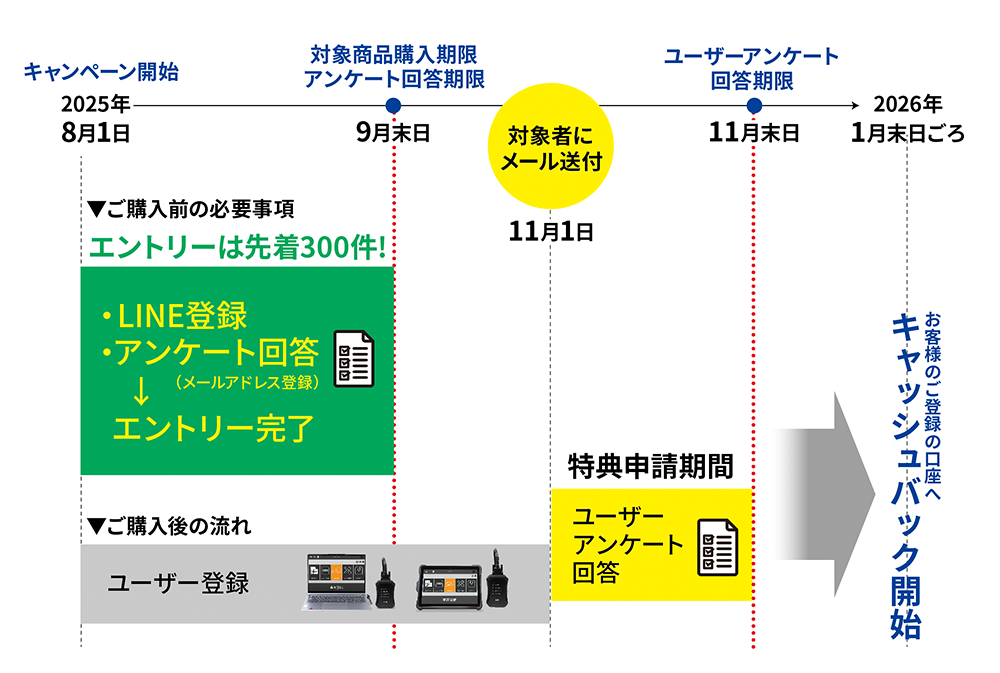 キャッシュバックまでの流れ