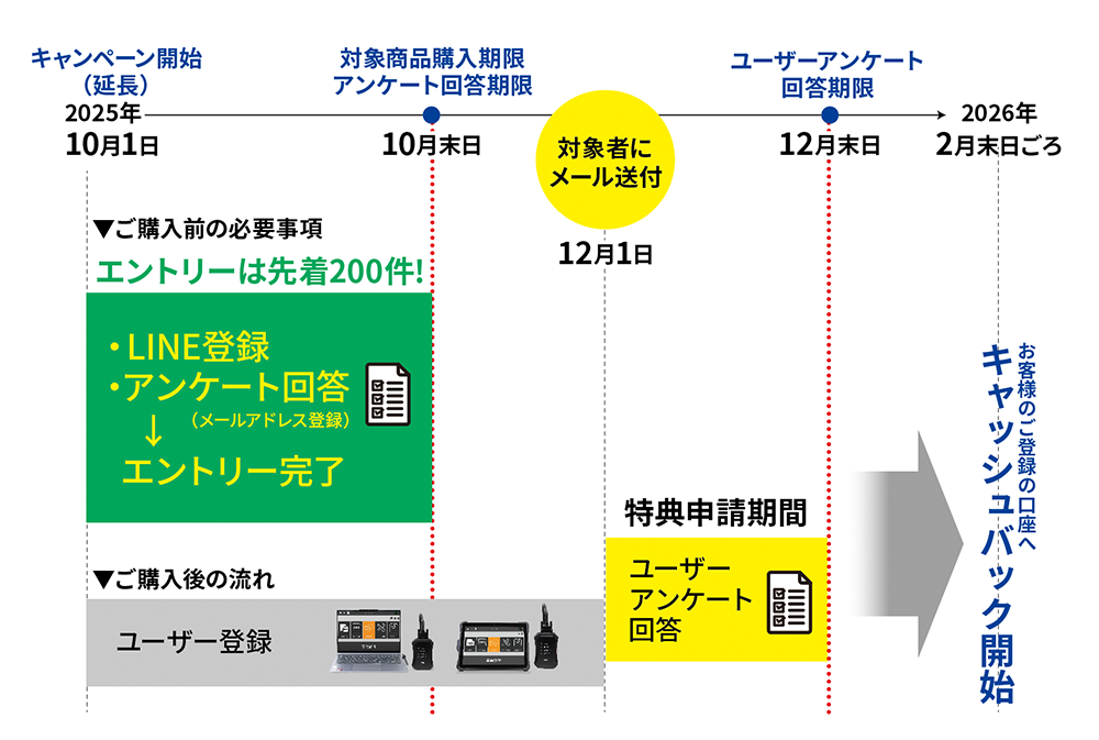 キャッシュバックまでの流れ